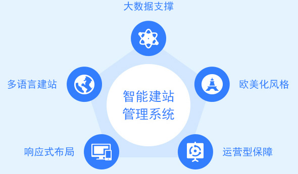 外贸牛为企业提供谷歌推荐的46种语言建站服务, 同时符合搜索引擎原理和国外用户浏览习惯, 独立高效云主机配置全球CDN。